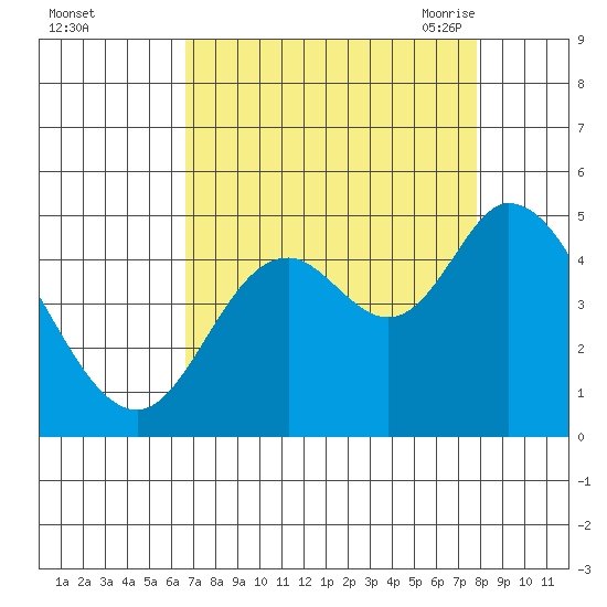 Siletz Bay tide chart for Tuesday, September 2, 2025