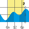 Siletz Bay tide chart for Tuesday, September 2, 2025
