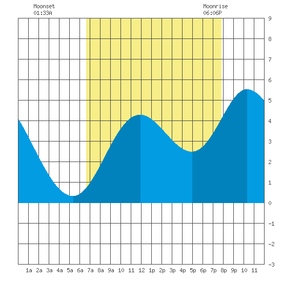 Siletz Bay tide chart for Wednesday, September 3, 2025