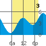Siletz Bay tide chart for Wednesday, September 3, 2025