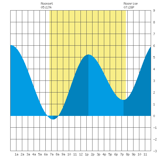 Siletz Bay tide chart for Saturday, September 6, 2025