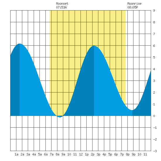 Siletz Bay tide chart for Monday, September 8, 2025