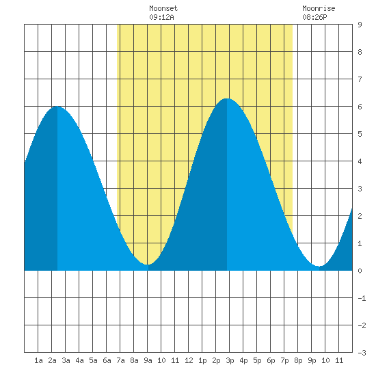 Siletz Bay tide chart for Tuesday, September 9, 2025