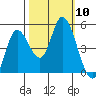 Siletz Bay tide chart for Friday, October 10, 2025