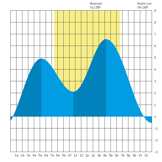 Siletz Bay tide chart for Saturday, October 11, 2025