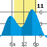 Siletz Bay tide chart for Saturday, October 11, 2025