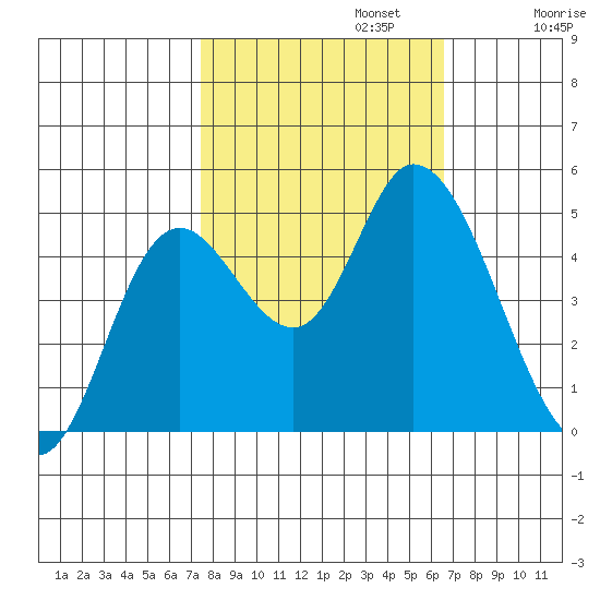 Siletz Bay tide chart for Sunday, October 12, 2025