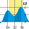 Siletz Bay tide chart for Sunday, October 12, 2025