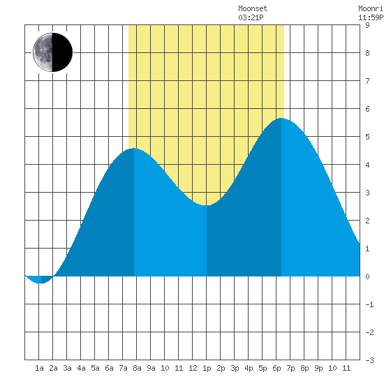 Siletz Bay tide chart for Monday, October 13, 2025