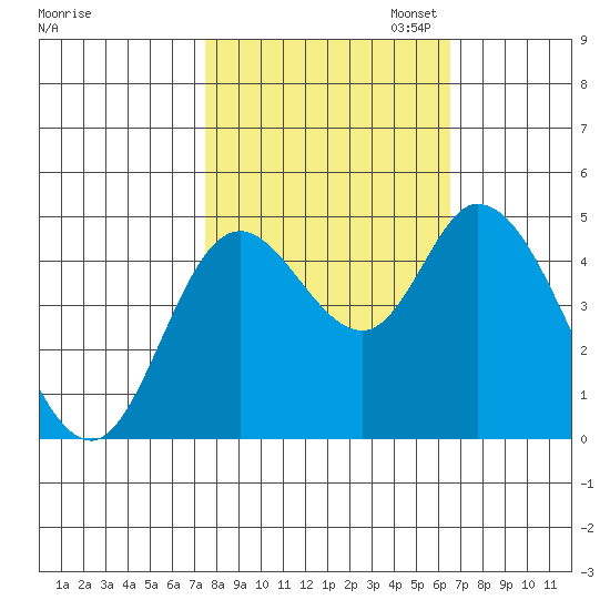 Siletz Bay tide chart for Tuesday, October 14, 2025