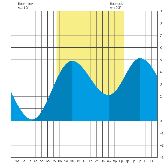 Siletz Bay tide chart for Wednesday, October 15, 2025