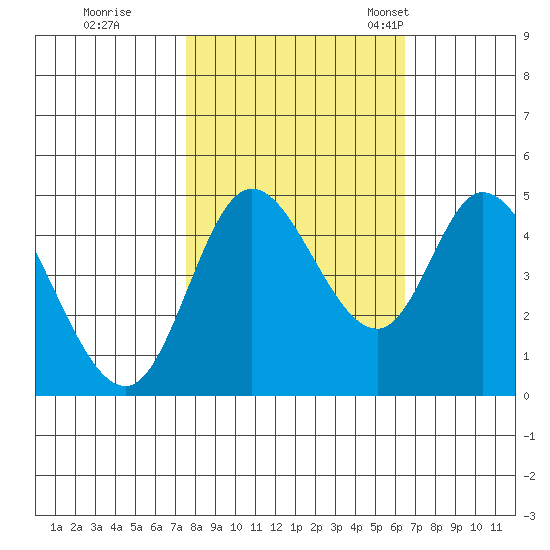 Siletz Bay tide chart for Thursday, October 16, 2025