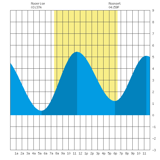 Siletz Bay tide chart for Friday, October 17, 2025