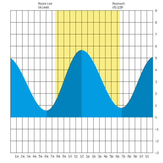 Siletz Bay tide chart for Saturday, October 18, 2025