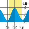 Siletz Bay tide chart for Saturday, October 18, 2025