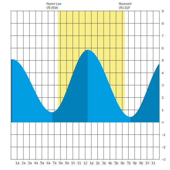 Siletz Bay tide chart for Sunday, October 19, 2025