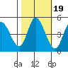 Siletz Bay tide chart for Sunday, October 19, 2025
