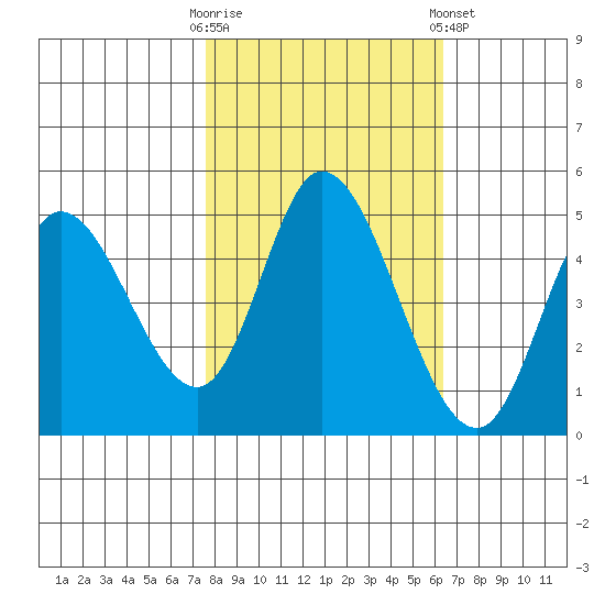 Siletz Bay tide chart for Monday, October 20, 2025