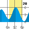 Siletz Bay tide chart for Monday, October 20, 2025