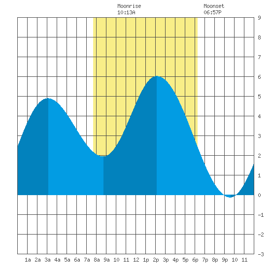 Siletz Bay tide chart for Thursday, October 23, 2025