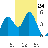 Siletz Bay tide chart for Friday, October 24, 2025