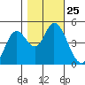 Siletz Bay tide chart for Saturday, October 25, 2025