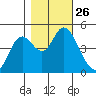 Siletz Bay tide chart for Sunday, October 26, 2025