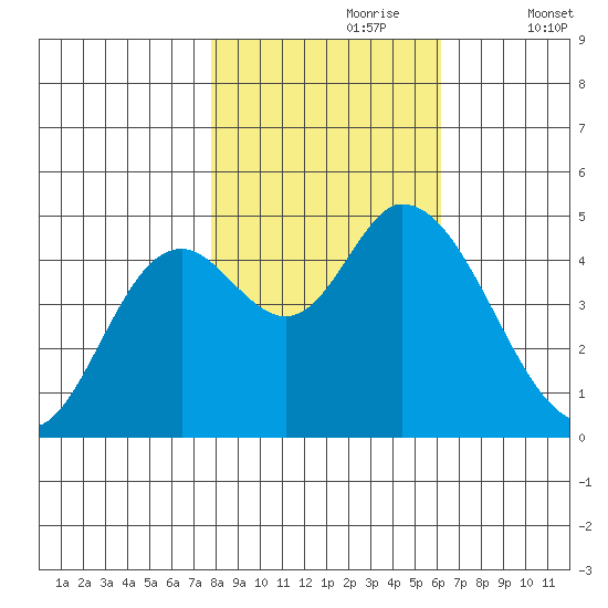 Siletz Bay tide chart for Monday, October 27, 2025