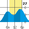 Siletz Bay tide chart for Monday, October 27, 2025