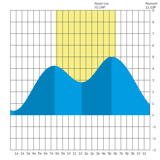 Siletz Bay tide chart for Tuesday, October 28, 2025