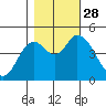 Siletz Bay tide chart for Tuesday, October 28, 2025
