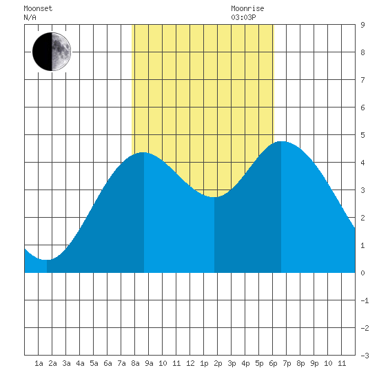 Siletz Bay tide chart for Wednesday, October 29, 2025