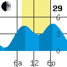 Siletz Bay tide chart for Wednesday, October 29, 2025