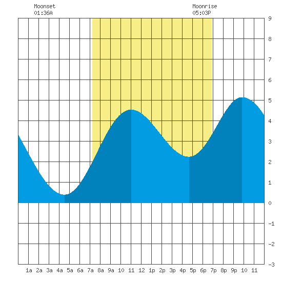 Siletz Bay tide chart for Thursday, October 2, 2025