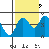 Siletz Bay tide chart for Thursday, October 2, 2025