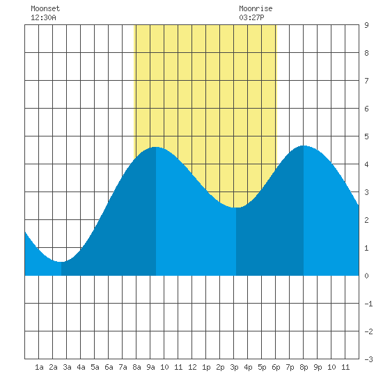 Siletz Bay tide chart for Thursday, October 30, 2025