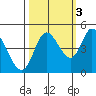 Siletz Bay tide chart for Friday, October 3, 2025