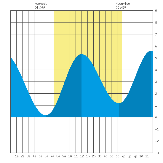Siletz Bay tide chart for Saturday, October 4, 2025