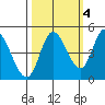Siletz Bay tide chart for Saturday, October 4, 2025