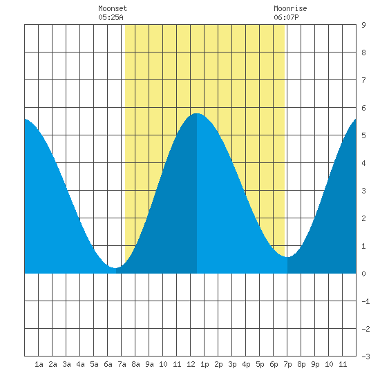 Siletz Bay tide chart for Sunday, October 5, 2025