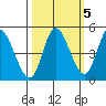 Siletz Bay tide chart for Sunday, October 5, 2025