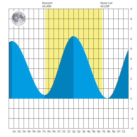 Siletz Bay tide chart for Monday, October 6, 2025
