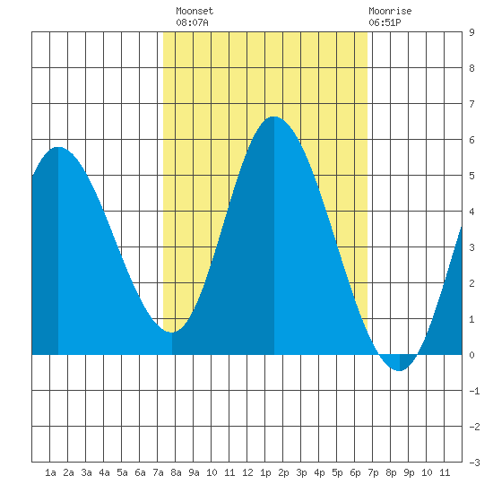 Siletz Bay tide chart for Tuesday, October 7, 2025