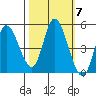 Siletz Bay tide chart for Tuesday, October 7, 2025