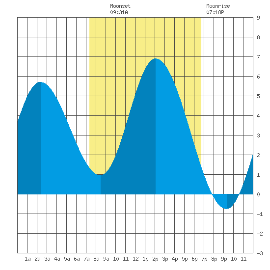 Siletz Bay tide chart for Wednesday, October 8, 2025