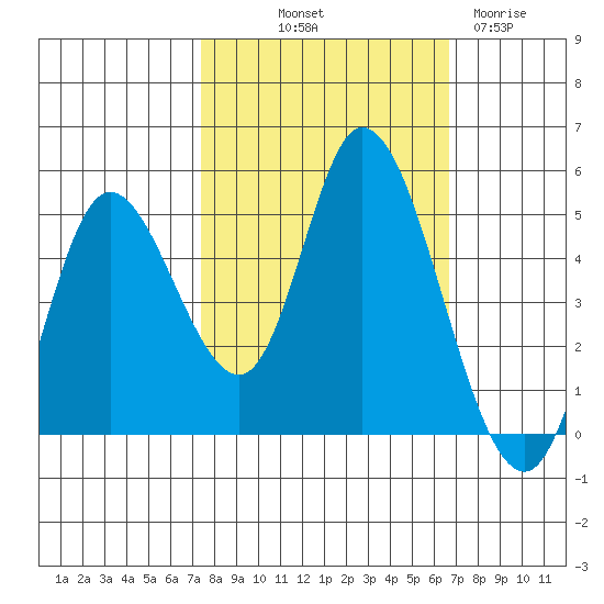 Siletz Bay tide chart for Thursday, October 9, 2025