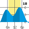 Siletz Bay tide chart for Monday, November 10, 2025