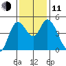 Siletz Bay tide chart for Tuesday, November 11, 2025