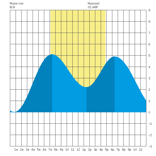 Siletz Bay tide chart for Wednesday, November 12, 2025
