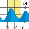 Siletz Bay tide chart for Friday, November 14, 2025